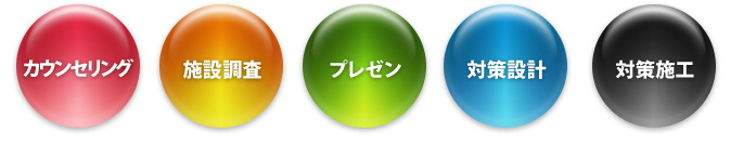 カウンセリング、施設調査、プレゼン、対策設計、対策施工